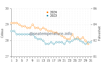 Temperature dell'acqua a Ponce a dicembre