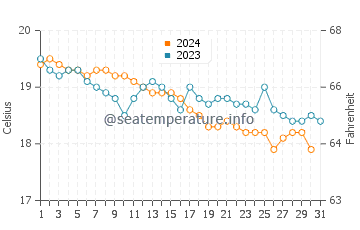 Ponta Delgada water temp chart in December