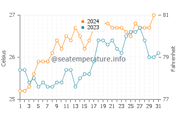 Wassertemperatur Ponta Malongane im Dezember