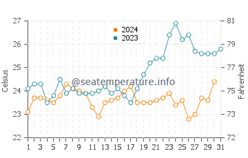 Wassertemperatur Pontal do Atalaia im Dezember