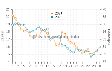 Wassertemperatur Ponte Vedra Beach im Dezember