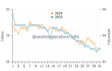 Pontian Kechil water temp chart in December