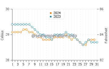 Pontianak water temp chart in December