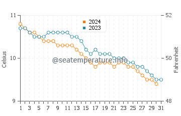 Temperature dell'acqua a Poolewe a dicembre
