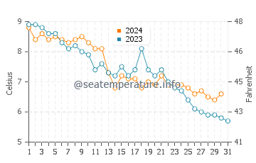 Popham Beach water temp chart in December