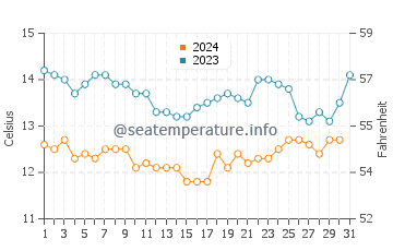 Poplar Beach water temp chart in December
