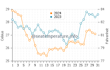 Temperature dell'acqua a Popoyo a dicembre