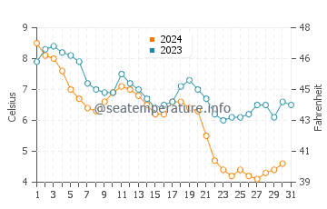 Popponesset water temp chart in December