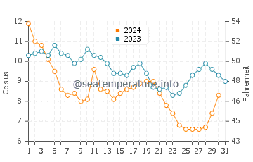 Wassertemperatur Poquoson im Dezember