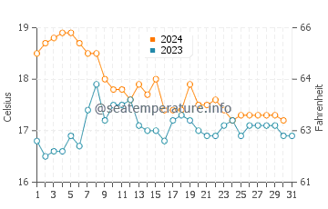Wassertemperatur Porches im Dezember
