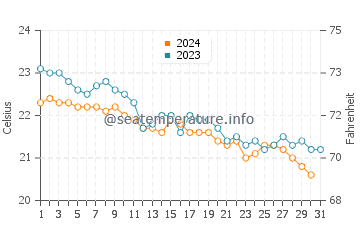 Wassertemperatur Poris de Abona im Dezember