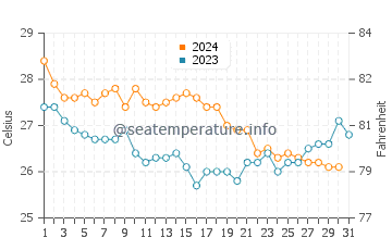 Temperature dell'acqua a Porlamar a dicembre