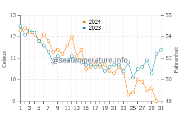 Temperature dell'acqua a Pornichet a dicembre