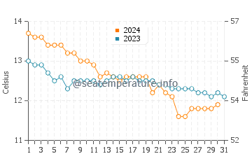 Porspoder water temp chart in December