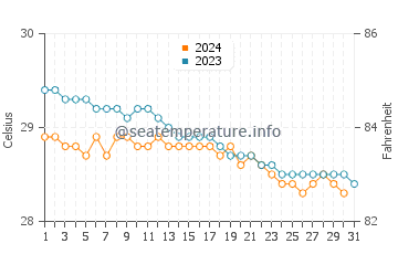 Port A Piment water temp chart in December