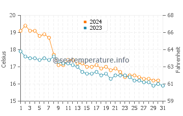 Port Adriano water temp chart in December