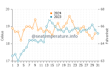 Port Albert water temp chart in December