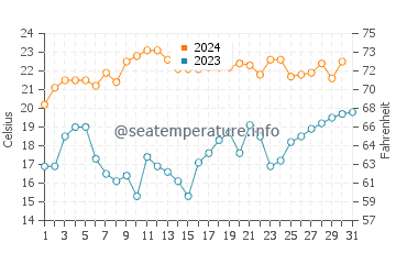 Wassertemperatur Port Alfred im Dezember