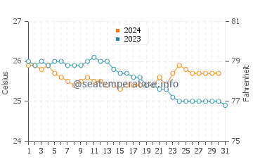 Port Allen water temp chart in December