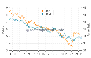 Port Austin water temp chart in December