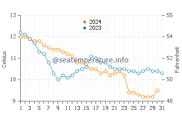 Temperature dell'acqua a Port-Bail-sur-Mer a dicembre