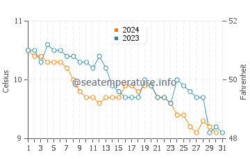 Port Bannatyne water temp chart in December