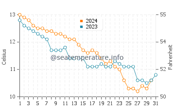 Port Blanc water temp chart in December