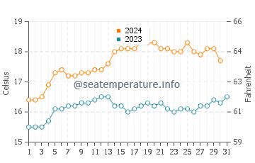 Port Campbell water temp chart in December
