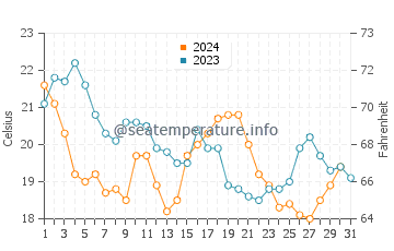 Port Canaveral water temp chart in December