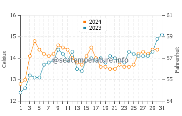 Port Chalmers water temp chart in December