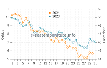 Port Chester water temp chart in December