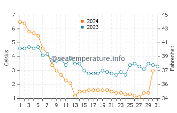 Temperature dell'acqua a Port Clinton a dicembre