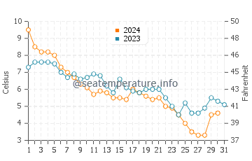Port Colborne water temp chart in December