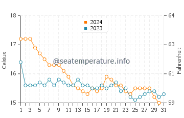Temperature dell'acqua a Port-Cros a dicembre