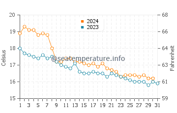 Temperature dell'acqua ad Andratx a dicembre