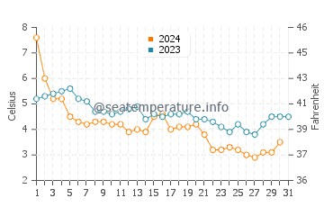Wassertemperatur Port Darlington im Dezember
