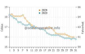 Port de Soller water temp chart in December