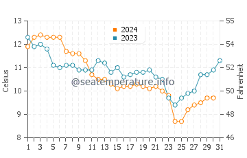 Temperature dell'acqua a Port-des-Barques a dicembre