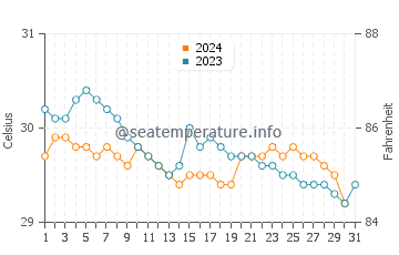 Port Dickson water temp chart in December
