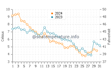 Port Dover water temp chart in December