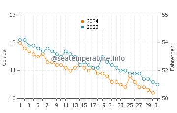 Port Ellen water temp chart in December