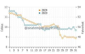 Temperature dell'acqua a Port en Bessin a dicembre