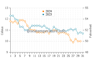 Wassertemperatur Port Erin im Dezember