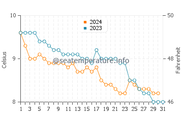 Port Erroll water temp chart in December