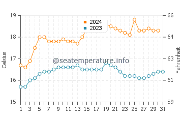 Port Fairy water temp chart in December