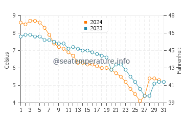Port Franks water temp chart in December