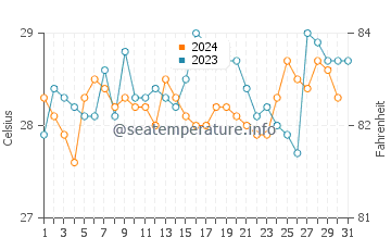 Wassertemperatur Port-Gentil im Dezember