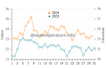 Port Germein water temp chart in December