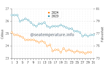 Port Ghalib water temp chart in December