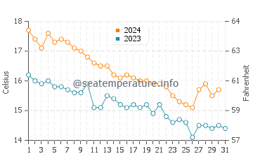 Port Ginesta water temp chart in December